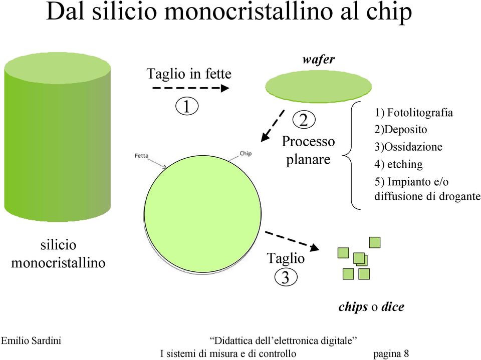 etching 5) Impianto e/o diffusione di drogante silicio