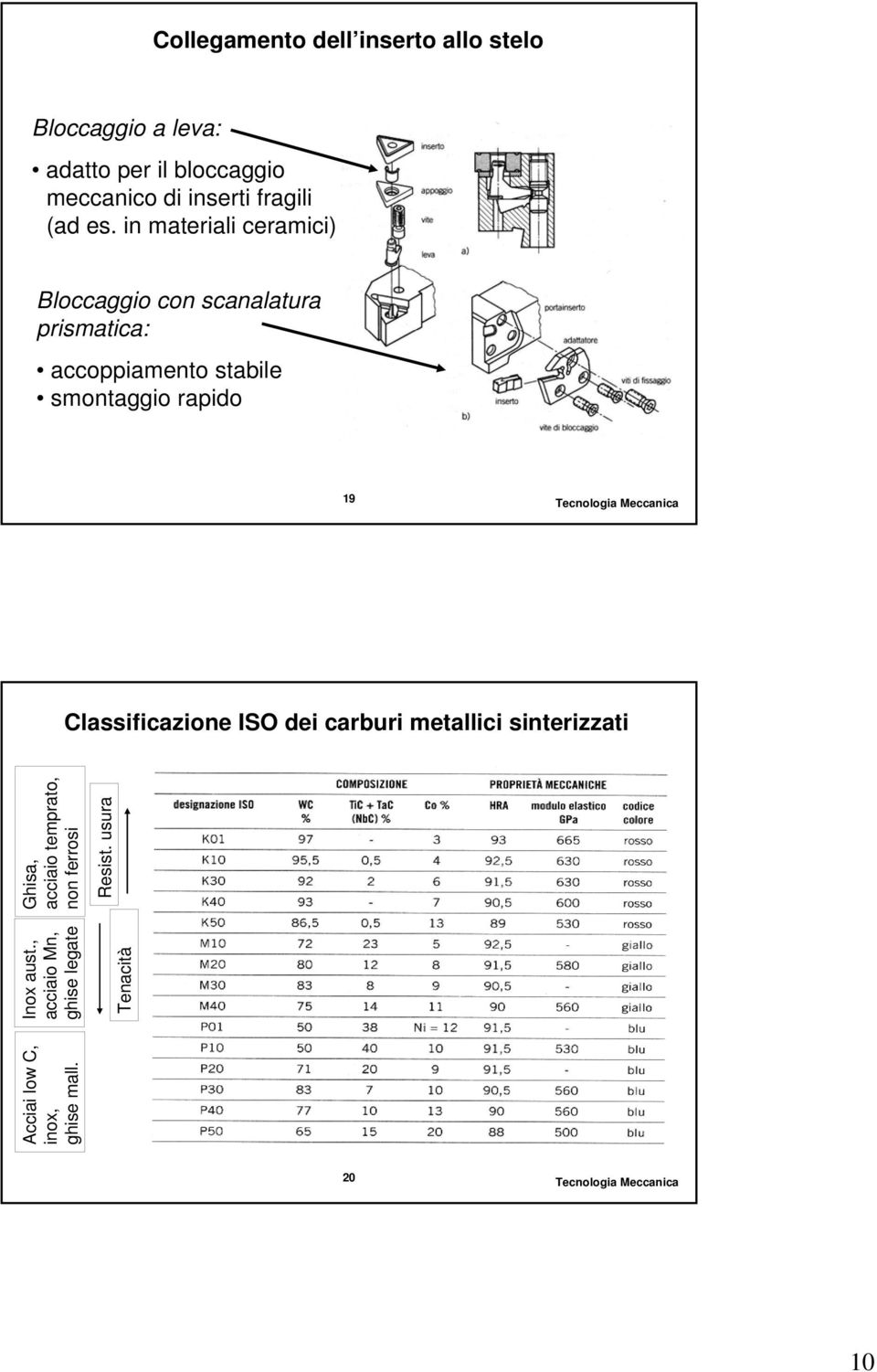 in materiali ceramici) Bloccaggio con scanalatura prismatica: accoppiamento stabile smontaggio rapido