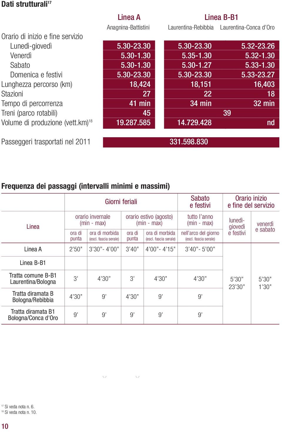 27 Lunghezza percorso (km) 18,424 18,151 16,403 Stazioni 27 22 18 Tempo di percorrenza 41 min 34 min 32 min Treni (parco rotabili) 45 39 Volume di produzione (vett.km) 18 19.287.585 14.729.