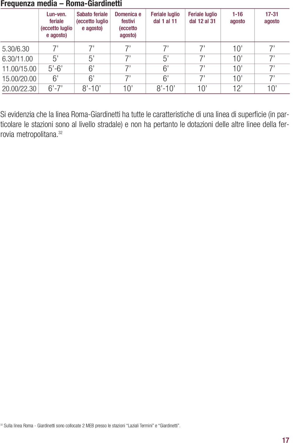 17-31 agosto 5.30/6.30 7 7 7 7 7 10 7 6.30/11.00 5 5 7 5 7 10 7 11.00/15.00 5-6 6 7 6 7 10 7 15.00/20.00 6 6 7 6 7 10 7 20.00/22.