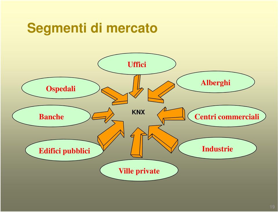 Centri commerciali Edifici