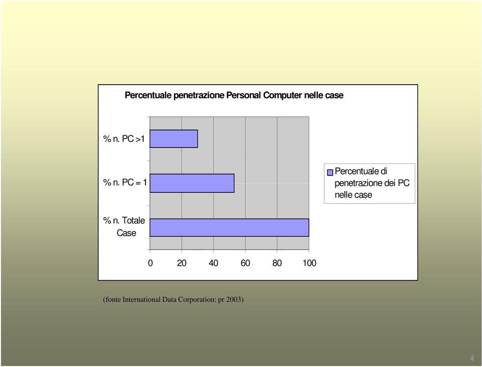 PC = 1 penetrazione dei PC nelle case % n.