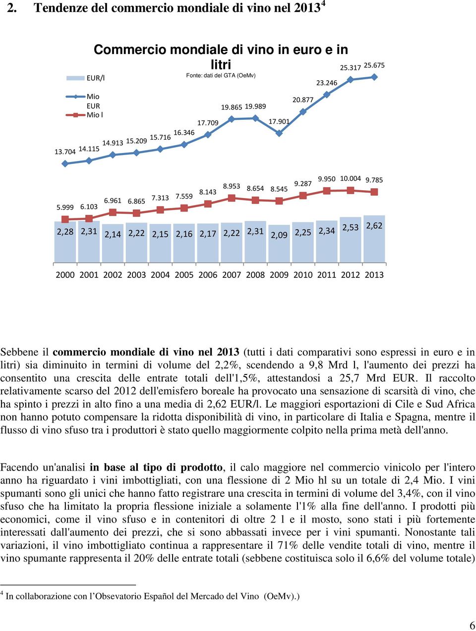 785 2,28 2,31 2,14 2,22 2,15 2,16 2,17 2,22 2,31 2,09 2,25 2,34 2,53 2,62 2000 2001 2002 2003 2004 2005 2006 2007 2008 2009 2010 2011 2012 2013 Sebbene il commercio mondiale di vino nel 2013 (tutti i