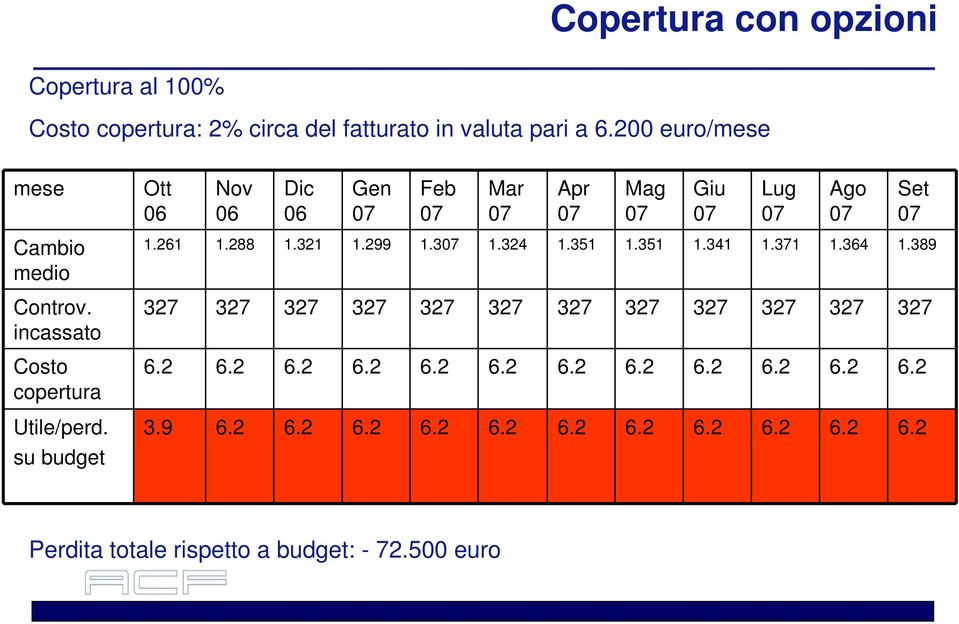 incassato Costo copertura Utile/perd. su budget 1.261 1.288 1.321 1.299 1.307 1.324 1.351 1.351 1.341 1.371 1.364 1.