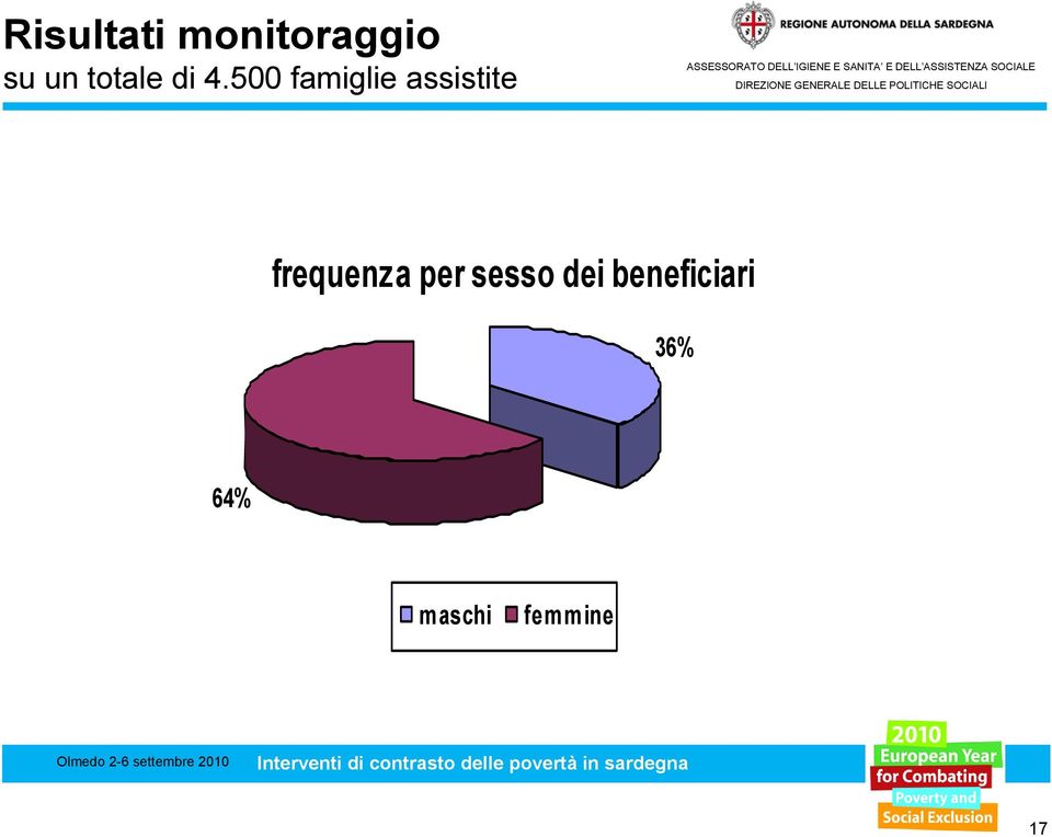 500 famiglie assistite