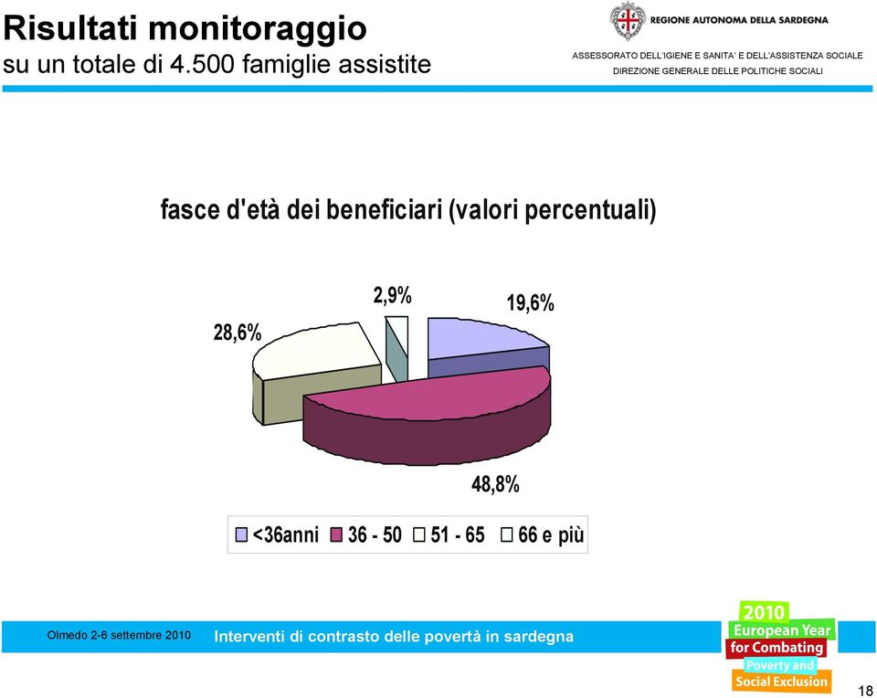 beneficiari (valori percentuali) 28,6%