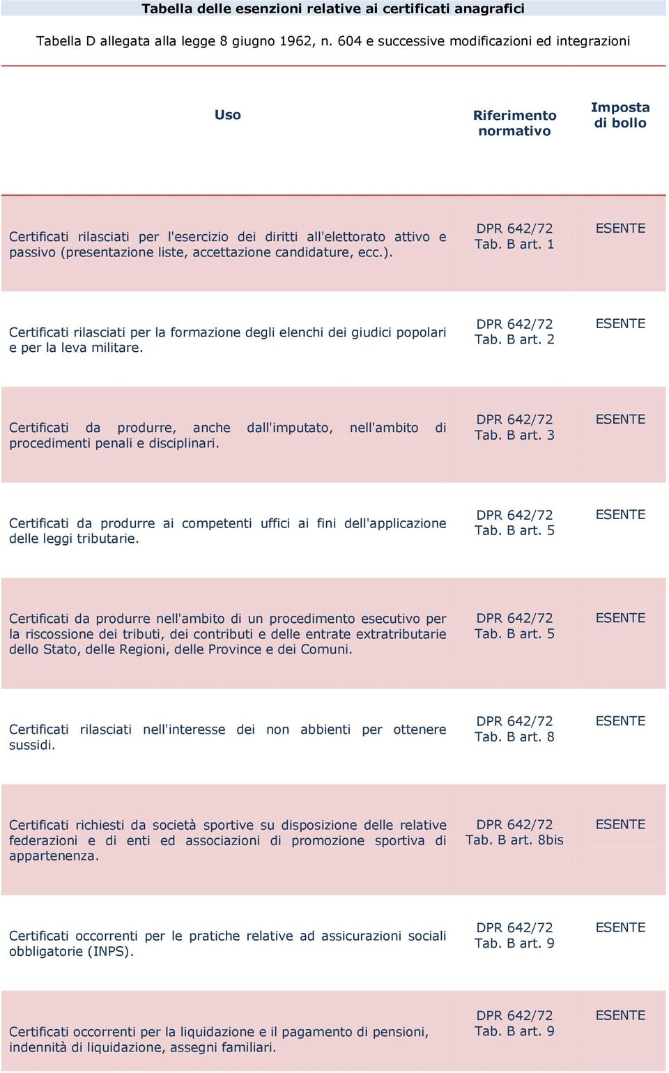 accettazione candidature, ecc.). Tab. B art. 1 Certificati rilasciati per la formazione degli elenchi dei giudici popolari e per la leva militare. Tab. B art. 2 Certificati da produrre, anche dall'imputato, nell'ambito di procedimenti penali e disciplinari.