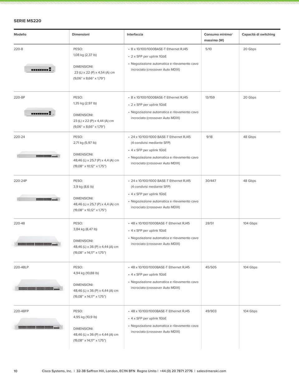 SFP per uplink 1GbE 13/159 20 Gbps 220-24 PESO: 2,71 kg (5,97 lb) 48,46 (L) x 25,7 (P) x 4,4 (A) cm (19,08'' x 10,12'' x 1,75'') 24 x 10/100/1000 BASE-T Ethernet RJ45 (4 condivisi mediante SFP) 4 x
