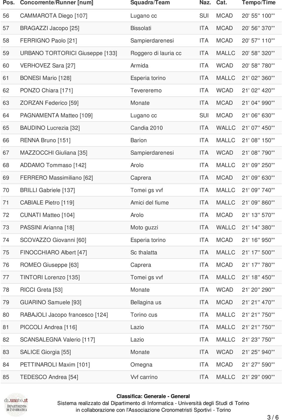 Chiara [171] Tevereremo ITA WCAD 21' 02'' 420''' 63 ZORZAN Federico [59] Monate ITA MCAD 21' 04'' 990''' 64 PAGNAMENTA Matteo [109] Lugano cc SUI MCAD 21' 06'' 630''' 65 BAUDINO Lucrezia [32] Candia