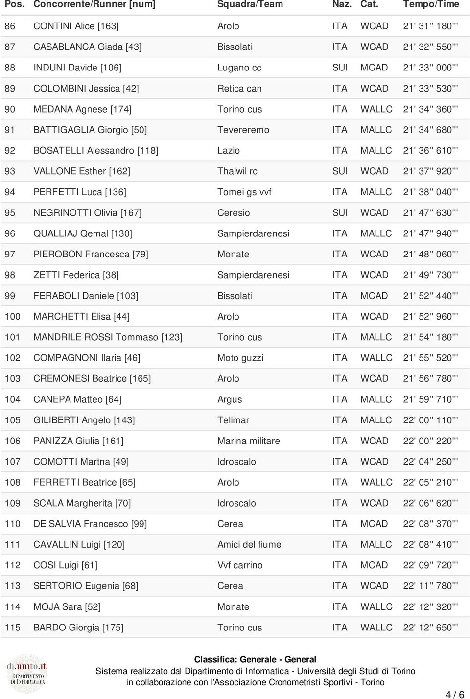 ITA MALLC 21' 36'' 610''' 93 VALLONE Esther [162] Thalwil rc SUI WCAD 21' 37'' 920''' 94 PERFETTI Luca [136] Tomei gs vvf ITA MALLC 21' 38'' 040''' 95 NEGRINOTTI Olivia [167] Ceresio SUI WCAD 21'