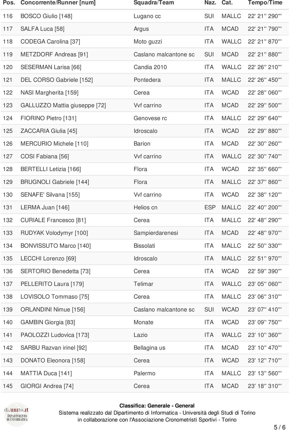 [159] Cerea ITA WCAD 22' 28'' 060''' 123 GALLUZZO Mattia giuseppe [72] Vvf carrino ITA MCAD 22' 29'' 500''' 124 FIORINO Pietro [131] Genovese rc ITA MALLC 22' 29'' 640''' 125 ZACCARIA Giulia [45]