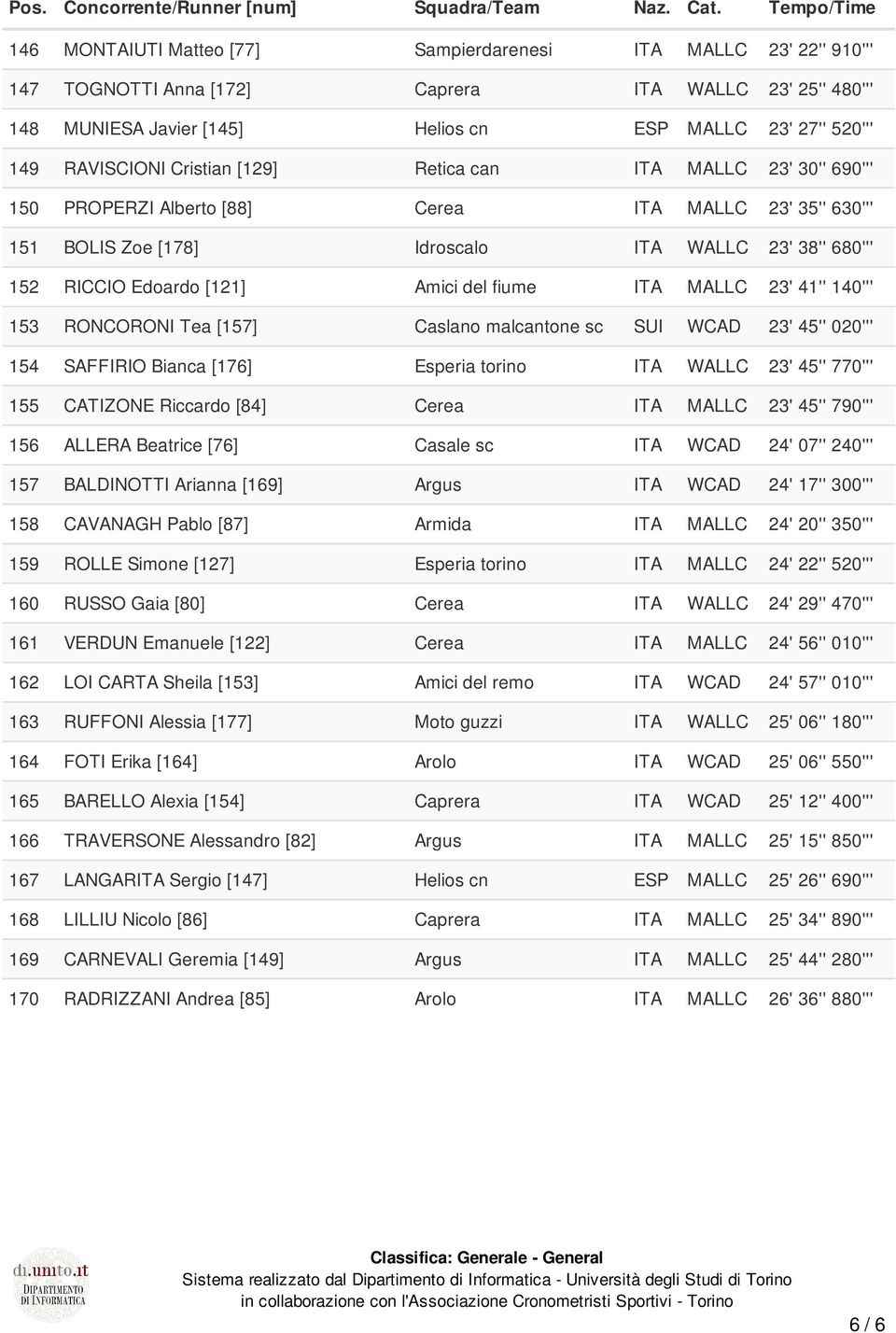 [121] Amici del fiume ITA MALLC 23' 41'' 140''' 153 RONCORONI Tea [157] Caslano malcantone sc SUI WCAD 23' 45'' 020''' 154 SAFFIRIO Bianca [176] Esperia torino ITA WALLC 23' 45'' 770''' 155 CATIZONE