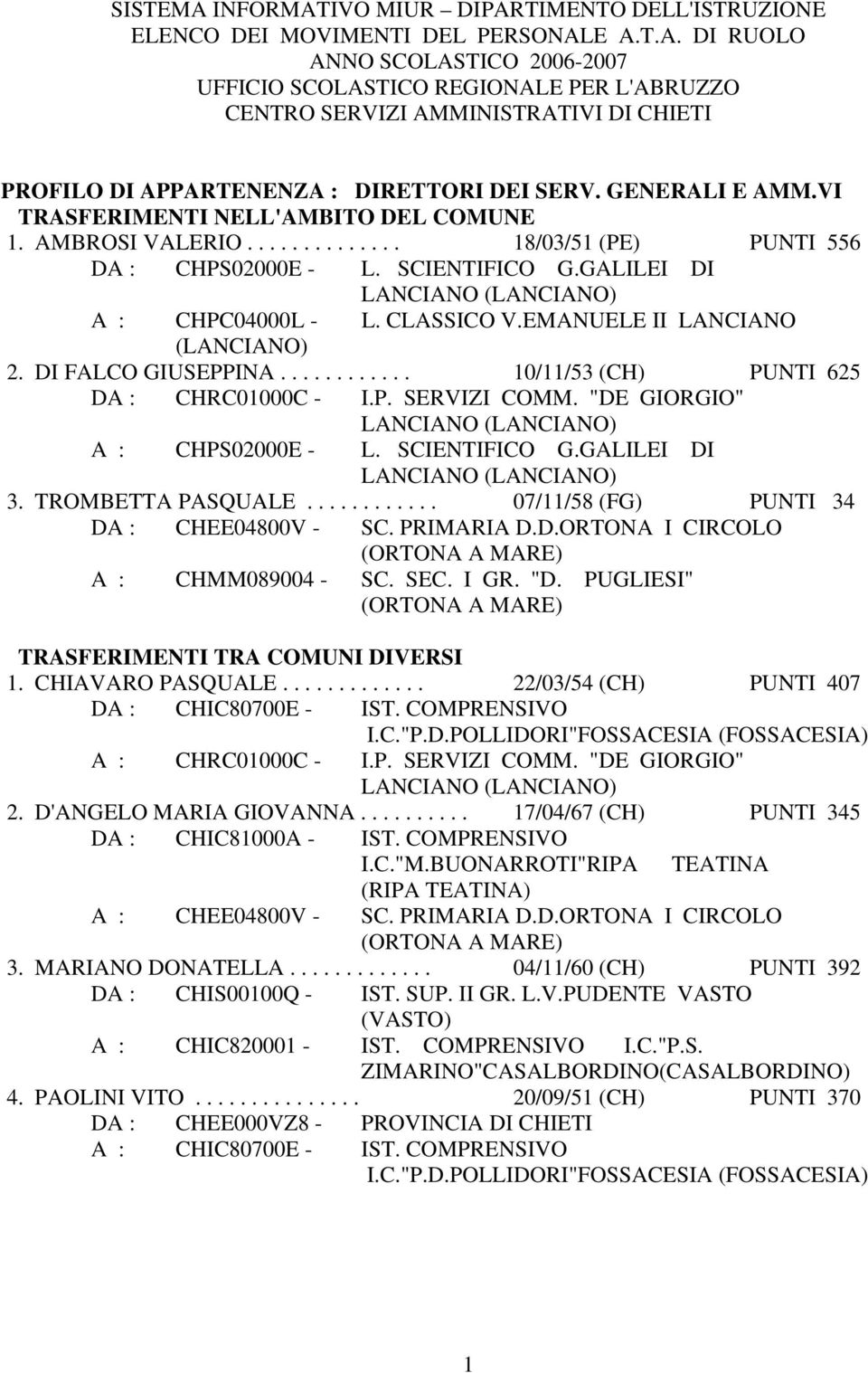 EMANUELE II LANCIANO 2. DI FALCO GIUSEPPINA............ 10/11/53 (CH) PUNTI 625 DA : CHRC01000C - I.P. SERVIZI COMM. "DE GIORGIO" LANCIANO A : CHPS02000E - L. SCIENTIFICO G.GALILEI DI LANCIANO 3.