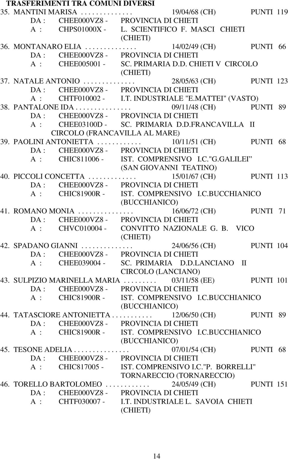 PRIMARIA D.D.FRANCAVILLA II CIRCOLO (FRANCAVILLA AL MARE) 39. PAOLINI ANTONIETTA............ 10/11/51 (CH) PUNTI 68 A : CHIC811006 - IST. COMPRENSIVO I.C."G.GALILEI (SAN GIOVANNI TEATINO) 40.