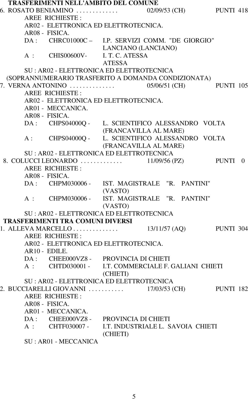 SCIENTIFICO ALESSANDRO VOLTA (FRANCAVILLA AL MARE) 8. COLUCCI LEONARDO............. 11/09/56 (PZ) PUNTI 0 DA : CHPM030006 - IST. MAGISTRALE "R. PANTINI" A : CHPM030006 - IST. MAGISTRALE "R. PANTINI" TRASFERIMENTI TRA COMUNI DIVERSI 1.