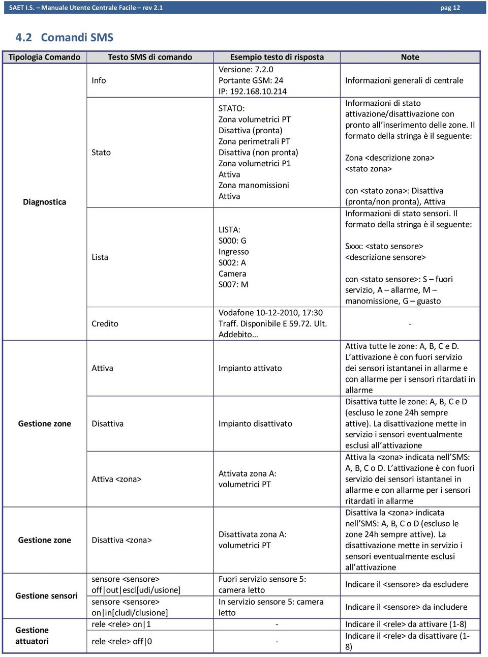 Il formato della stringa è il seguente: Diagnostica Gestione zone Gestione zone Gestione sensori Gestione attuatori Stato Lista Credito Attiva Disattiva Attiva <zona> Disattiva <zona> STATO: Zona