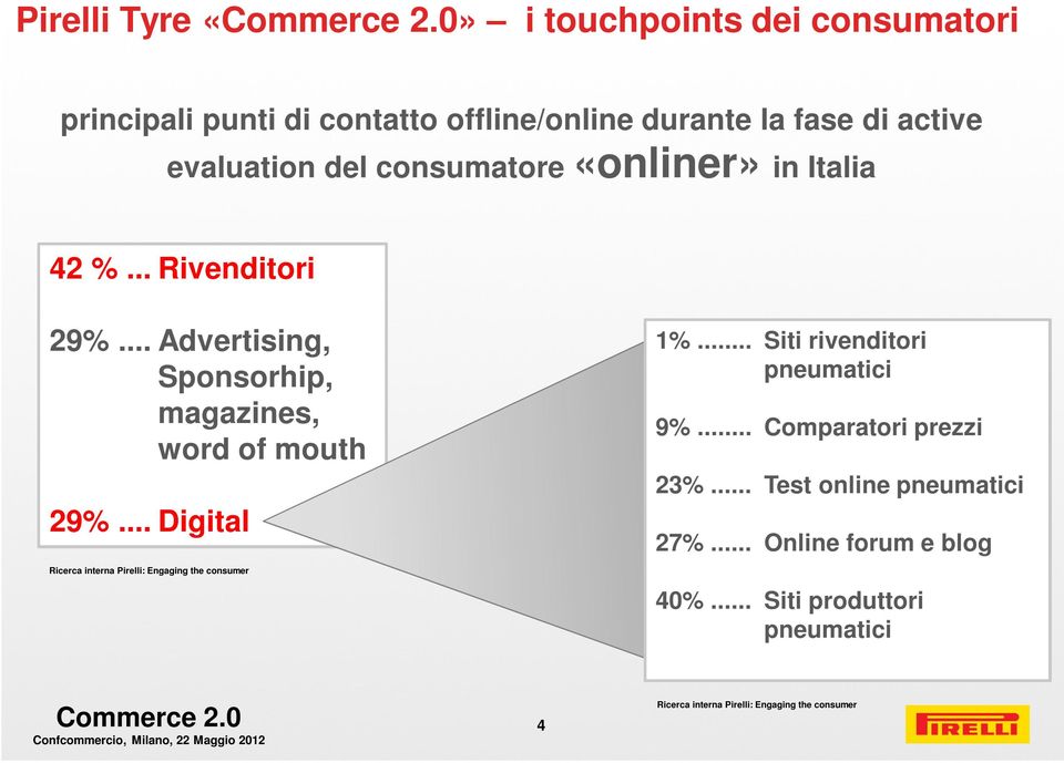 .. Digital Ricerca interna Pirelli: Engaging the consumer 1%... Siti rivenditori pneumatici 9%... Comparatori prezzi 23%.