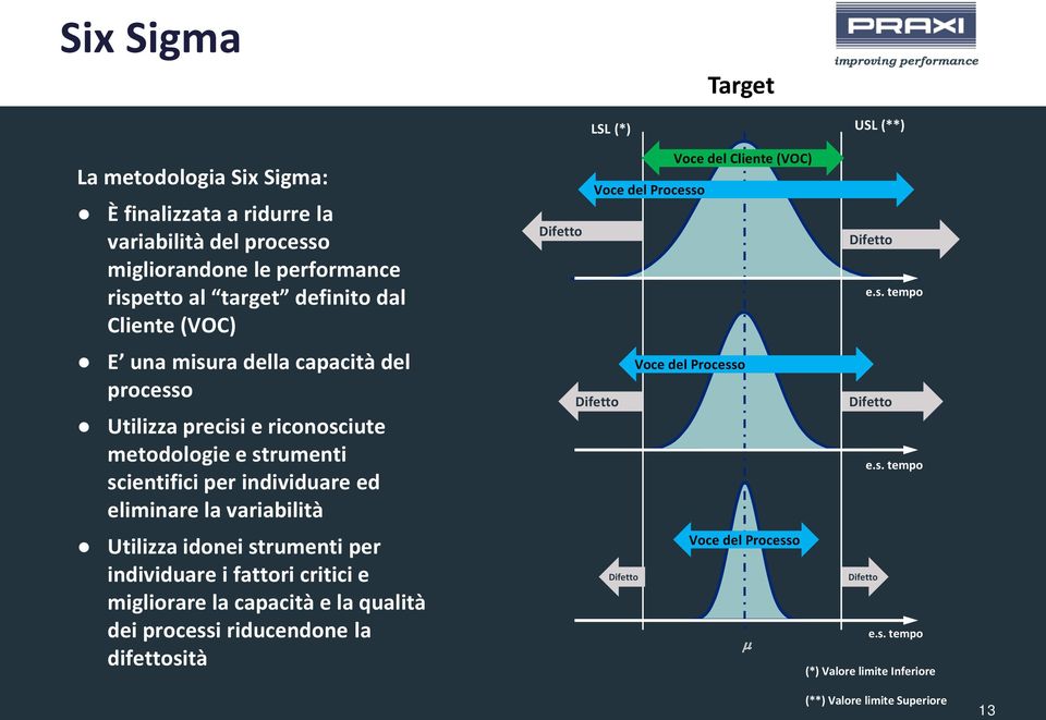 Utilizza idonei strumenti per individuare i fattori critici e migliorare la capacità e la qualità dei processi riducendone la difettosità Voce del Cliente (VOC) Voce del