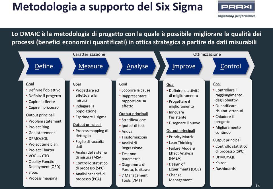 Problem statement Project Ring Goal statement DPMO/SQL Project time plan Project Charter VOC CTQ Quality Function Deployment (QFD) Sipoc Process mapping Goal Progettare ed effettuare la misura