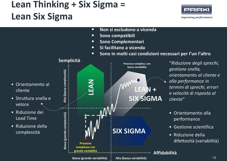 molti casi condizioni necessari per l un l altro Processo semplice, con bassa variabilità LEAN + SIX SIGMA SIX SIGMA Alta (bassa variabilità) Affidabilità Riduzione degli sprechi, gestione