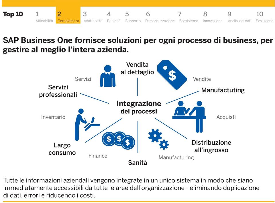 consumo Finnce $ $ $ Snità Distribuzione ll ingrosso Mnufcturing Tutte le informzioni ziendli vengono integrte in un