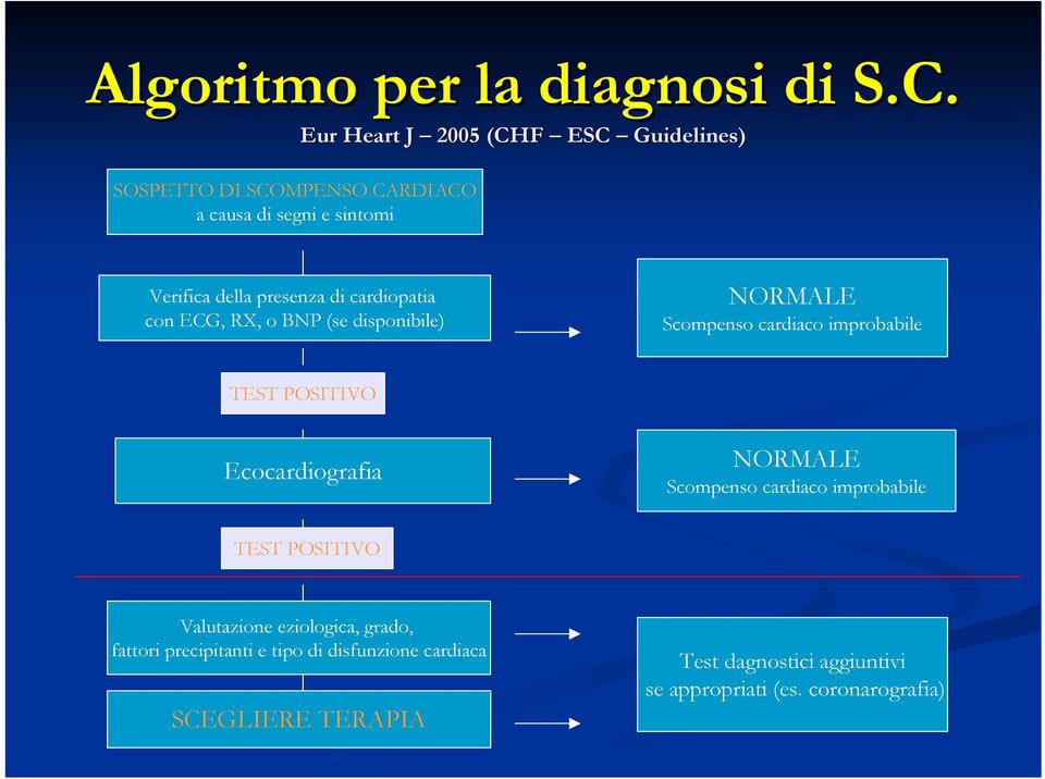 cardiopatia con ECG, RX, o BNP (se disponibile) NORMALE Scompenso cardiaco improbabile TEST POSITIVO Ecocardiografia