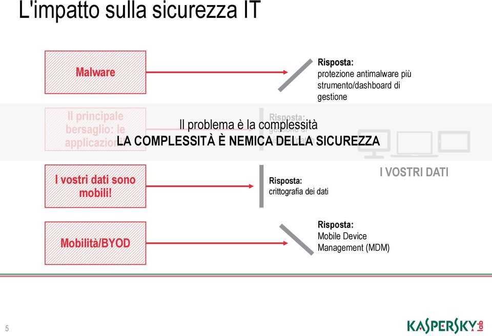 gestione Il problema è la complessità LA COMPLESSITÀ È NEMICA DELLA SICUREZZA I vostri dati