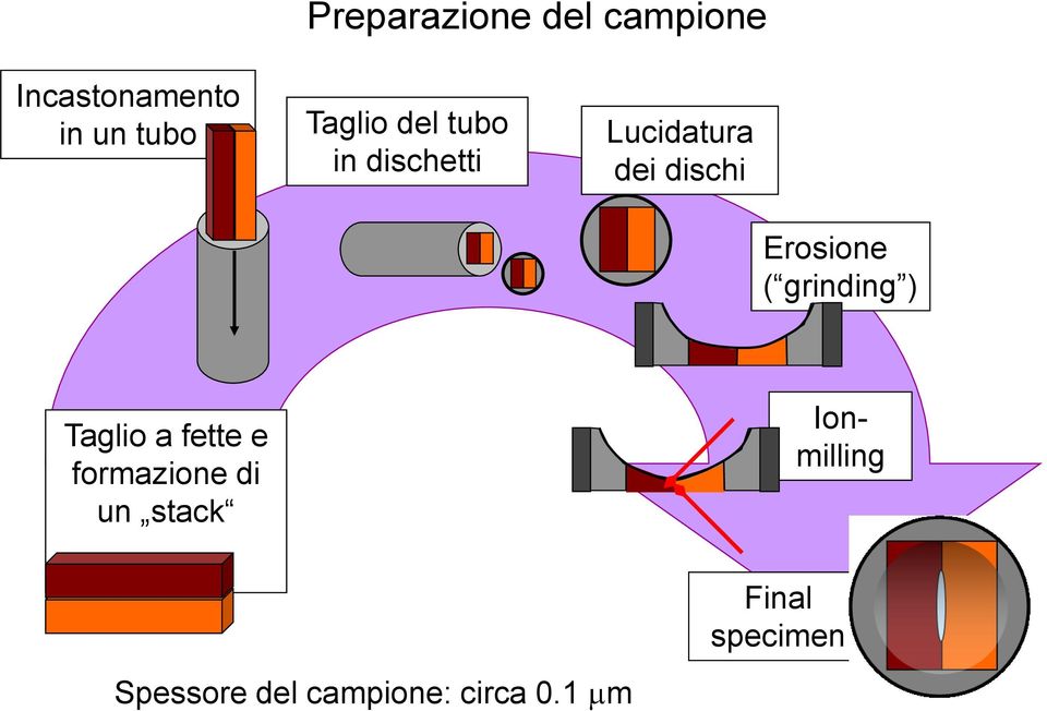 Erosione ( grinding ) Taglio a fette e formazione di un