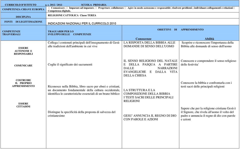 DI SENSO DELL'UOMO OBIETTIVI DI Scoprire e riconoscere l'importanza della Bibbia alle domande di senso dell'uomo Coglie il significato dei sacramenti IL SENSO RELIGIOSO DEL NATALE E DELLA PASQUA A