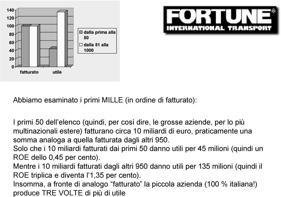 Solo che i 10 miliardi fatturati dai primi 50 danno utili per 45 milioni (quindi un ROE dello 0,45 per cento).