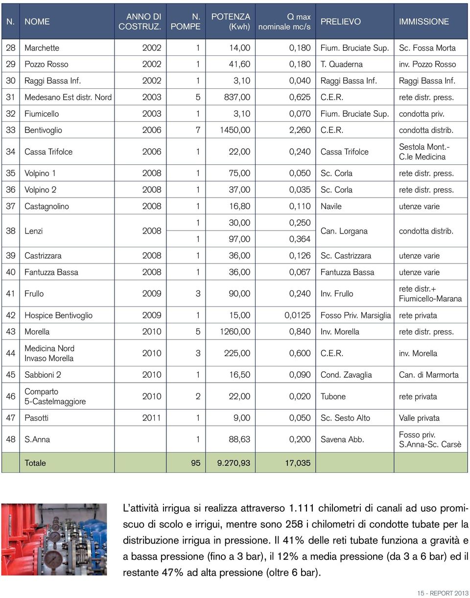 32 Fiumicello 2003 1 3,10 0,070 Fium. Bruciate Sup. condotta priv. 33 Bentivoglio 2006 7 1450,00 2,260 C.E.R. condotta distrib. 34 Cassa Trifolce 2006 1 22,00 0,240 Cassa Trifolce Sestola Mont.- C.