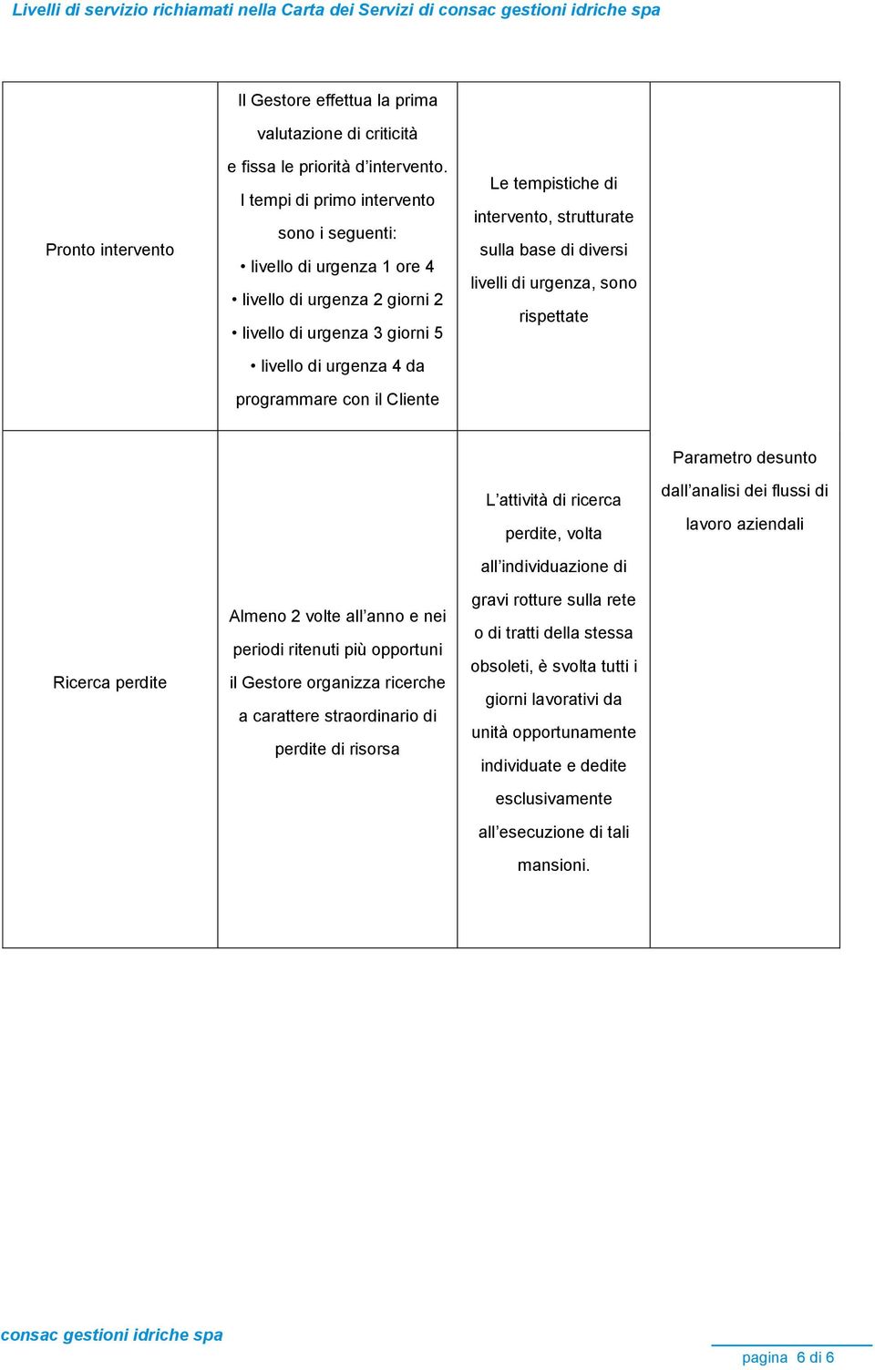 di intervento, strutturate sulla base di diversi livelli di urgenza, sono rispettate Parametro desunto L attività di ricerca perdite, volta dall analisi dei flussi di lavoro aziendali Ricerca perdite