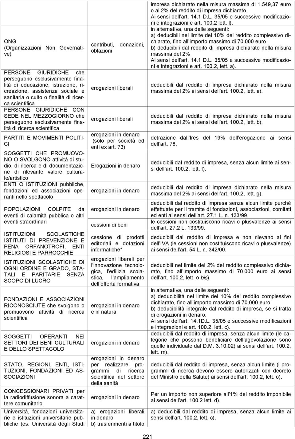 documentzione di rilevnte vlore culturle/rtistico ENTI O ISTITUZIONI pubbliche, fondzioni ed ssocizioni opernti nello spettcolo POPOLAZIONI COLPITE d eventi di clmità pubblic o ltri eventi strordinri