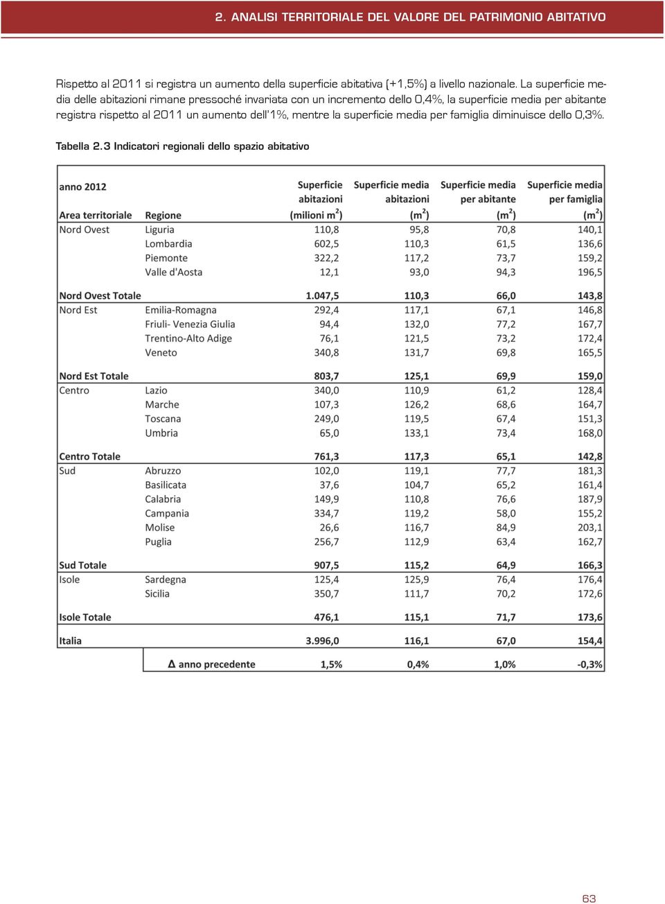 La superficie media delle abitazioni rimane pressoché invariata con un incremento dello 0,4%, la superficie