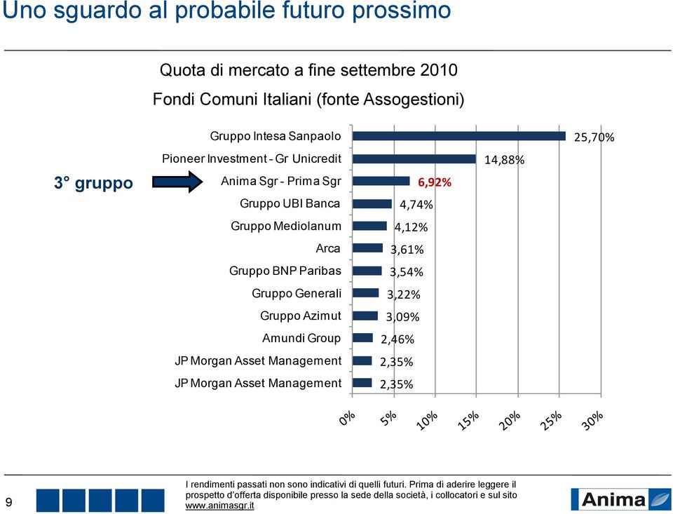Gruppo UBI Banca 6,92% 4,74% 14,88% Gruppo Mediolanum 4,12% Arca 3,61% Gruppo BNP Paribas 3,54% Gruppo
