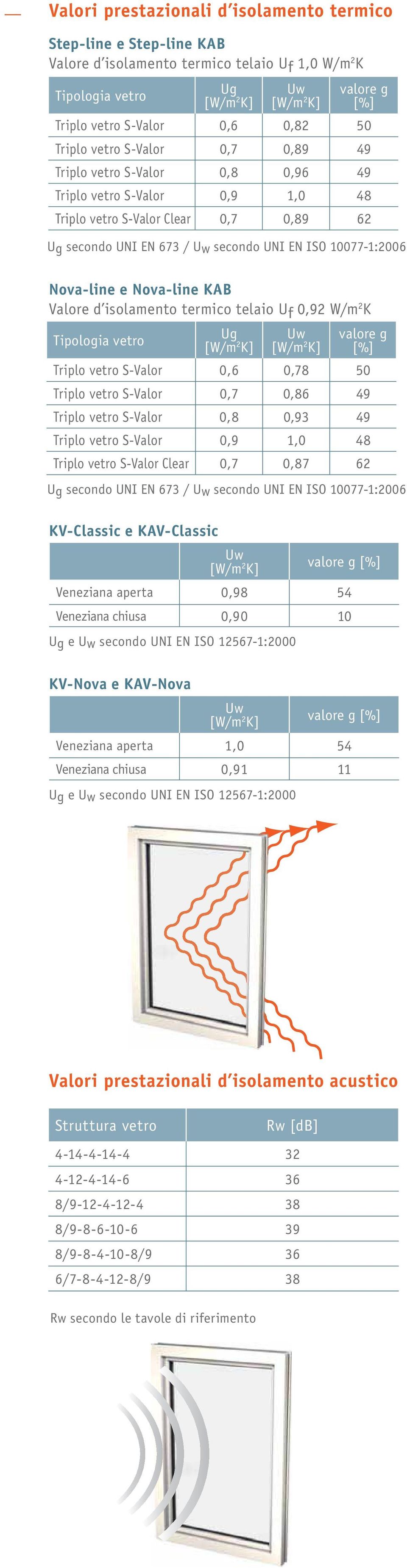 Nova-line KAB Valore d isolamento termico telaio U f 0,92 Tipologia vetro Ug [] Uw [] valore g [%] Triplo vetro S-Valor 0,6 0,78 50 Triplo vetro S-Valor 0,7 0,86 49 Triplo vetro S-Valor 0,8 0,93 49