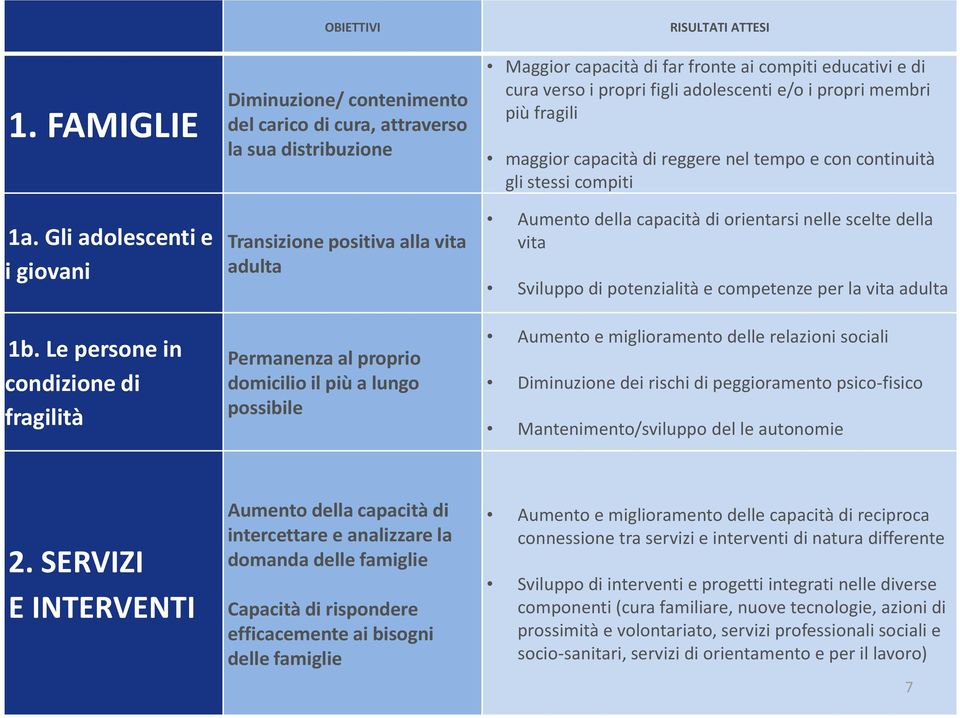 più a lungo possibile RISULTATI ATTESI Maggior capacità di far fronte ai compiti educativi e di cura verso i propri figli adolescenti e/o i propri membri più fragili maggior capacità di reggere nel