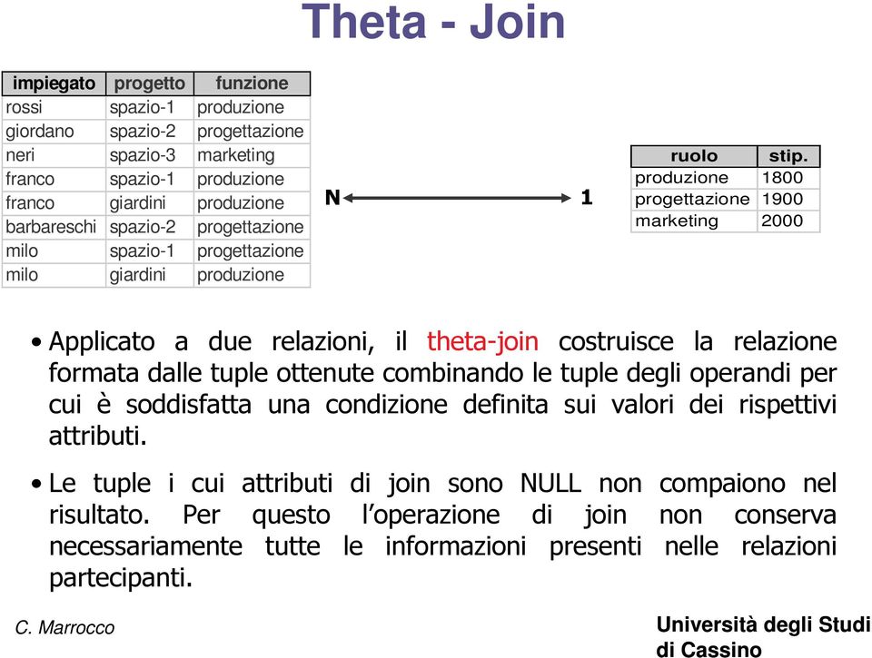 produzione 1800 progettazione 1900 marketing 2000 Applicato a due relazioni, il theta-join costruisce la relazione formata dalle tuple ottenute combinando le tuple degli operandi per