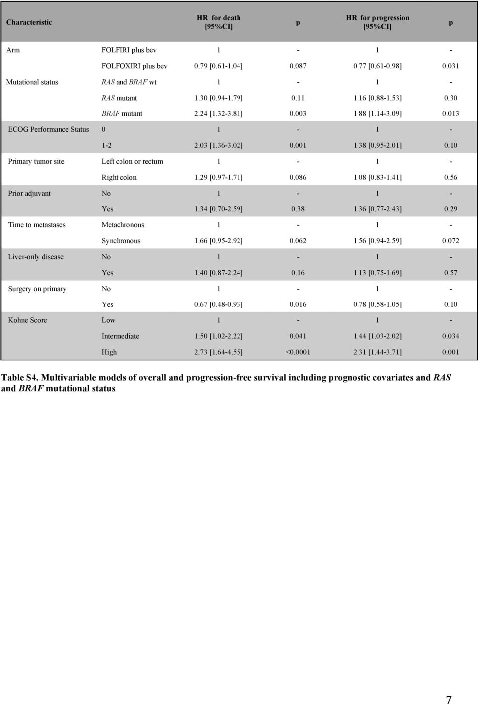 10 Primary tumor site Left colon or rectum 1-1 - Right colon 1.29 [0.97-1.71] 0.086 1.08 [0.83-1.41] 0.56 Prior adjuvant No 1-1 - Yes 1.34 [0.70-2.59] 0.38 1.36 [0.77-2.43] 0.