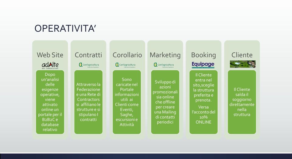 informazioni utili ai Clienti come Eventi, Saghe, escursioni e Attività Sviluppo di azioni promozionali sia online che offline per creare una Mailing di