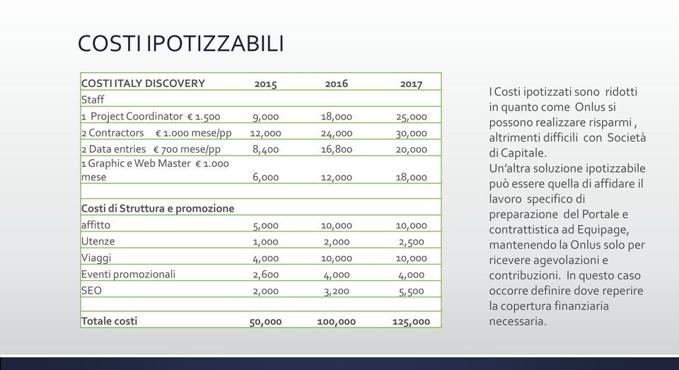 000 mese 6,000 12,000 18,000 Costi di Struttura e promozione affitto 5,000 10,000 10,000 Utenze 1,000 2,000 2,500 Viaggi 4,000 10,000 10,000 Eventi promozionali 2,600 4,000 4,000 SEO 2,000 3,200