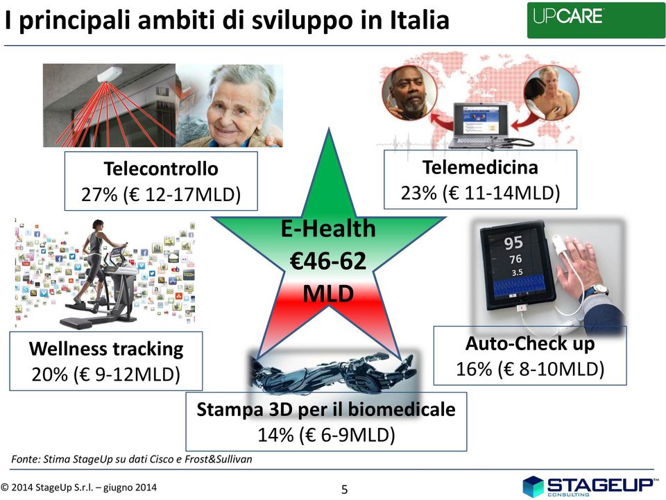 9-12MLD) Fonte: Stima StageUp su dati Cisco e Frost&Sullivan Stampa 3D per il