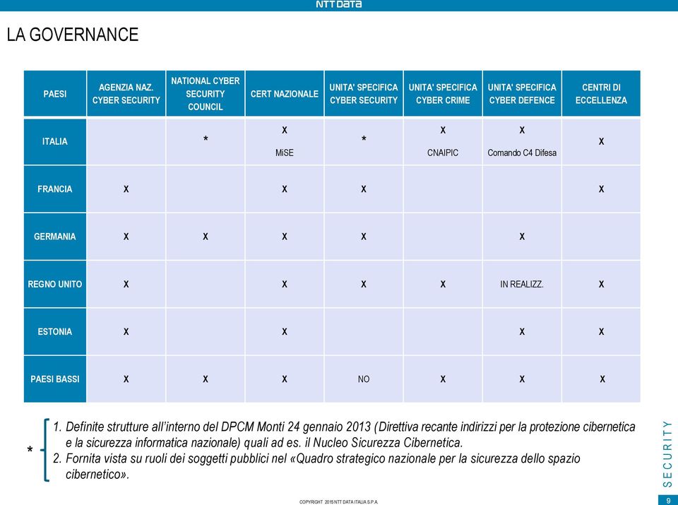 ITALIA * X MiSE * X CNAIPIC X Comando C4 Difesa X FRANCIA X X X X GERMANIA X X X X X REGNO UNITO X X X X IN REALIZZ. X ESTONIA X X X X PAESI BASSI X X X NO X X X * 1.