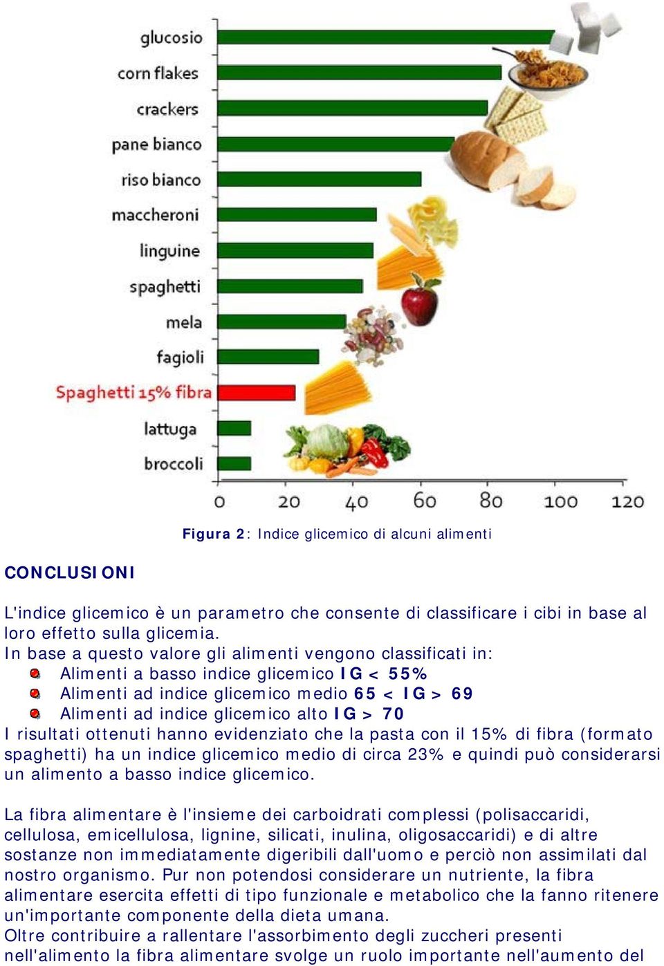 risultati ottenuti hanno evidenziato che la pasta con il 15% di fibra (formato spaghetti) ha un indice glicemico medio di circa 23% e quindi può considerarsi un alimento a basso indice glicemico.