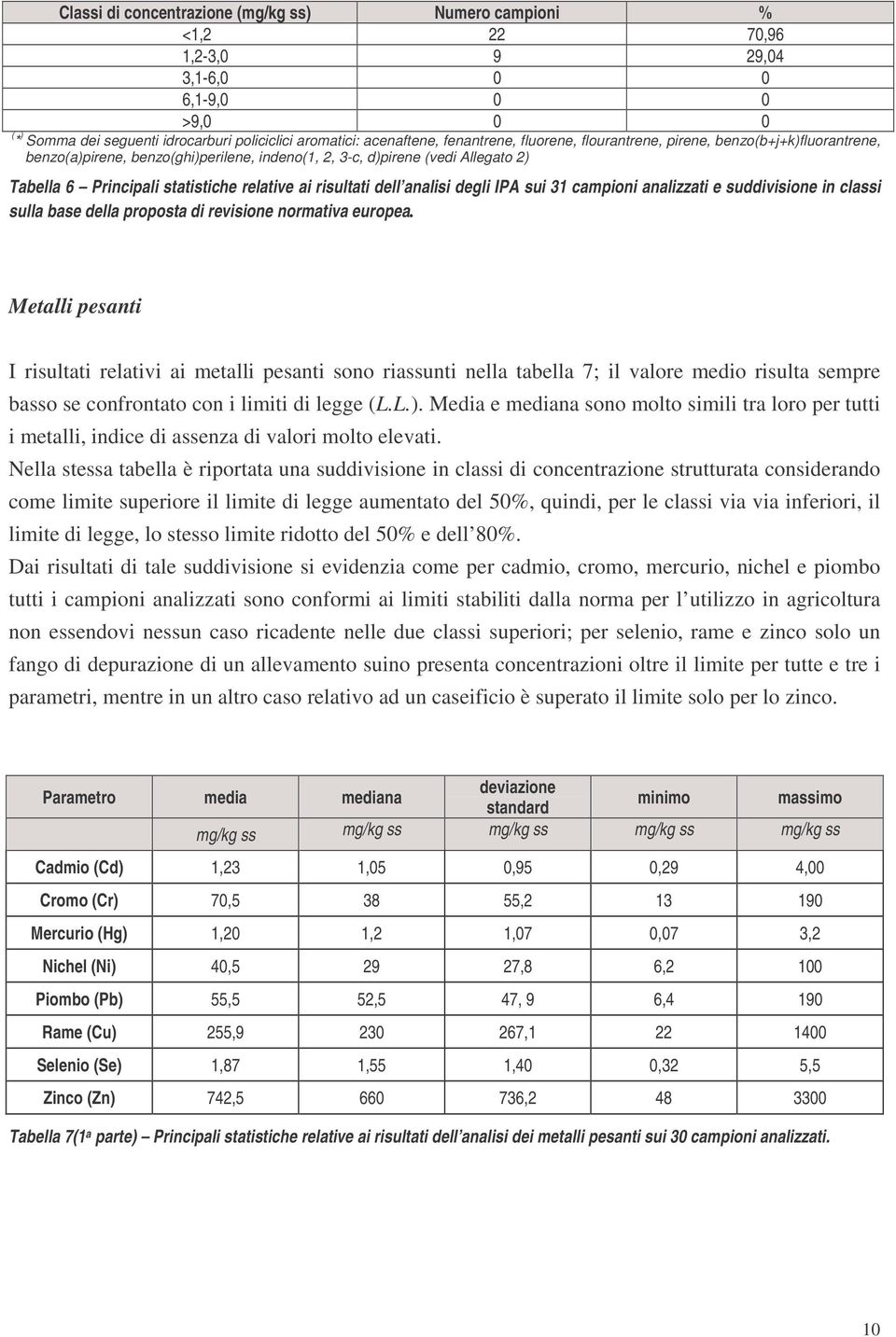 risultati dell analisi degli IPA sui 31 campioni analizzati e suddivisione in classi sulla base della proposta di revisione normativa europea.