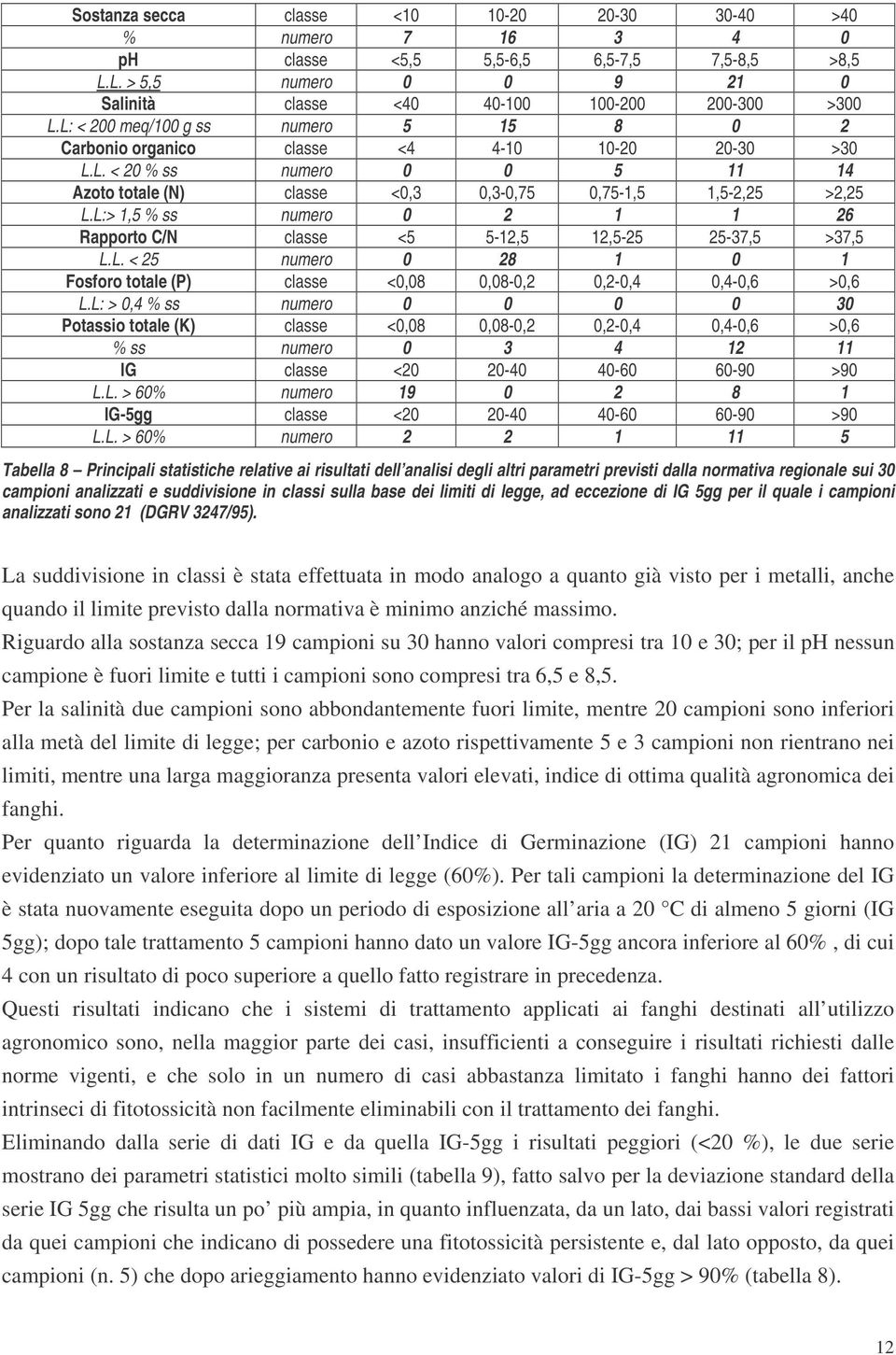 L:> 1,5 % ss numero 0 2 1 1 26 Rapporto C/N classe <5 5-12,5 12,5-25 25-37,5 >37,5 L.L. < 25 numero 0 28 1 0 1 Fosforo totale (P) classe <0,08 0,08-0,2 0,2-0,4 0,4-0,6 >0,6 L.