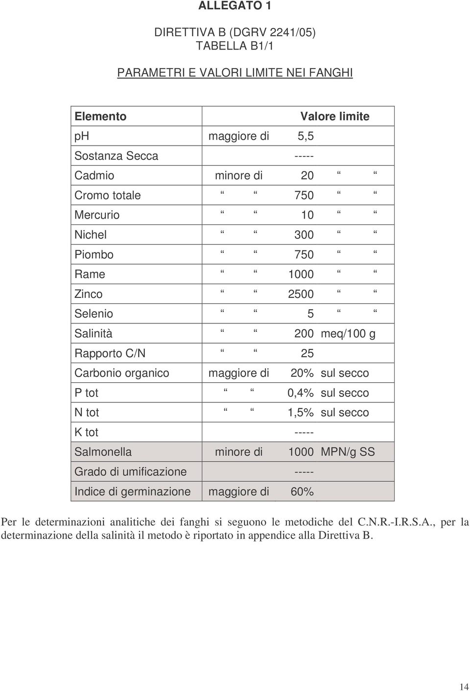 P tot 0,4% sul secco N tot 1,5% sul secco K tot ----- Salmonella minore di 1000 MPN/g SS Grado di umificazione ----- Indice di germinazione maggiore di 60% Per le