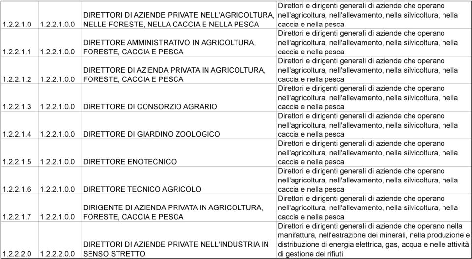 0 1.2.2.1.1 0 1.2.2.1.2 0 DIRETTORI DI AZIENDE PRIVATE NELL'AGRICOLTURA, NELLE FORESTE, NELLA CACCIA E NELLA PESCA DIRETTORE AMMINISTRATIVO IN AGRICOLTURA, FORESTE, CACCIA E PESCA DIRETTORE DI