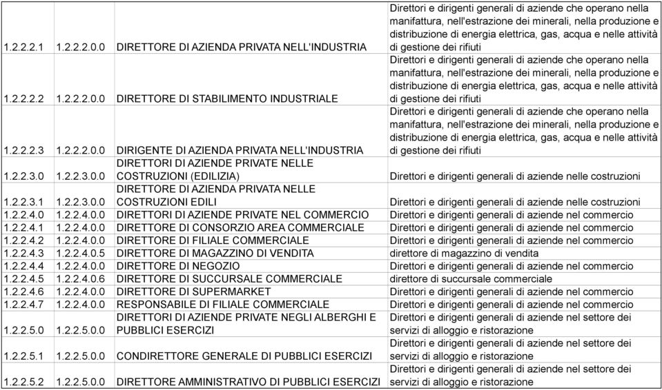 elettrica, gas, acqua e nelle attività di gestione dei rifiuti 1.2.2.2.2 1.2.2.2.0.