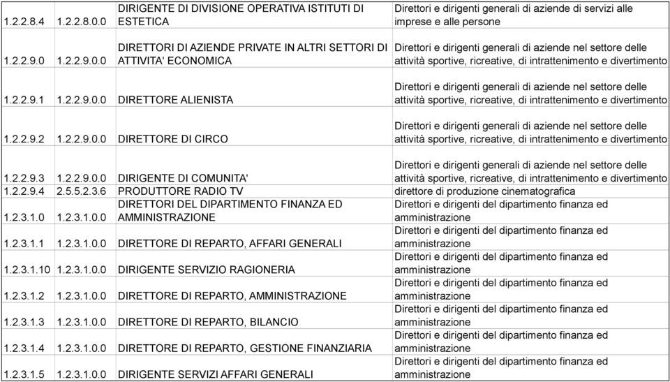 alle imprese e alle persone Direttori e dirigenti generali di aziende nel settore delle attività sportive, ricreative, di intrattenimento e divertimento 1.2.2.9.1 1.2.2.9.0.0 DIRETTORE ALIENISTA 1.2.2.9.2 1.